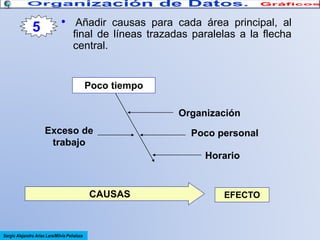 5

• Añadir causas para cada área principal, al
final de líneas trazadas paralelas a la flecha
central.

Poco tiempo

Organización
Exceso de
trabajo

Poco personal
Horario

CAUSAS

Sergio Alejandro Arias Lara/Milvia Peñaloza

EFECTO

 