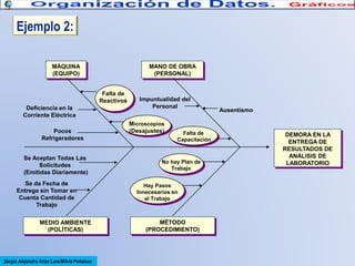Ejemplo 2:
MÁQUINA
(EQUIPO)

MANO DE OBRA
(PERSONAL)
Falta de
Reactivos

Deficiencia en la
Corriente Eléctrica
Pocos
Refrigeradores
Se Aceptan Todas Las
Solicitudes
(Emitidas Diariamente)
Se da Fecha de
Entrega sin Tomar en
Cuenta Cantidad de
Trabajo
MEDIO AMBIENTE
(POLÍTICAS)

Sergio Alejandro Arias Lara/Milvia Peñaloza

Impuntualidad del
Personal
Microscopios
(Desajustes)

Falta de
Capacitación

No hay Plan de
Trabajo
Hay Pasos
Innecesarios en
el Trabajo

MÉTODO
(PROCEDIMIENTO)

Ausentismo

DEMORA EN LA
ENTREGA DE
RESULTADOS DE
ANÁLISIS DE
LABORATORIO

 