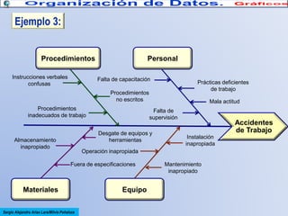 Ejemplo 3:

Procedimientos
Instrucciones verbales
confusas

Personal
Falta de capacitación

Prácticas deficientes
de trabajo

Procedimientos
no escritos
Procedimientos
inadecuados de trabajo

Mala actitud
Falta de
supervisión

Desgate de equipos y
herramientas

Almacenamiento
inapropiado

Accidentes
de Trabajo
Instalación
inapropiada

Operación inapropiada
Fuera de especificaciones

Materiales
Sergio Alejandro Arias Lara/Milvia Peñaloza

Equipo

Mantenimiento
inapropiado

 