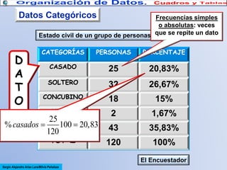 Datos Categóricos

Frecuencias simples
o absolutas: veces
Estado civil de un grupo de personas que se repite un dato

D
A
T
O
S

CATEGORÍAS

PERSONAS

PORCENTAJE

CASADO

25

20,83%

SOLTERO

32

26,67%

CONCUBINO

18

15%

VIUDO

2

1,67%

43

35,83%

120

100%

25
% casados  OTROS 20,83
100
120
TOTAL

El Encuestador
Sergio Alejandro Arias Lara/Milvia Peñaloza

 