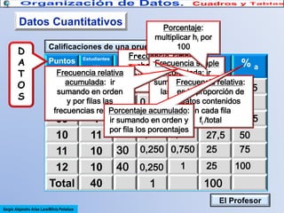 Datos Cuantitativos
D
A
T
O
S

Porcentaje:
multiplicar hi por
100
Calificaciones de una prueba de matemática
Frecuencia simple
Puntos Estudiantes f
hFrecuencia
ha
%
%a
ao absoluta: veces simple
i
(fi)
(xi)
Frecuencia relativa que se repite un
acumulada: ir
acumulada: ir
sumando en
Frecuencia relativa:
dato 0,075 orden
3 0,075 frecuencias
07
3
7,5
sumando en orden
las es la proporción de7,5
simples 12,5
datos
08y por filas las 8 0,125 0,200 contenidos20
5
frecuencias relativas
Porcentaje acumulado: en cada fila
9 0,025 0,225 2,5 22,5
09
1 ir sumando en orden y fi /total
por fila los porcentajes

10
11
12
Total

11
10
10
40

20 0,275 0,500

30

0,250 0,750

40 0,250
1

1

27,5
25
25

50
75

100

100
El Profesor

Sergio Alejandro Arias Lara/Milvia Peñaloza

 