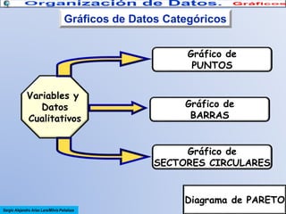 Gráficos de Datos Categóricos
Gráfico de
PUNTOS
Variables y
Datos
Cualitativos

Gráfico de
BARRAS
Gráfico de
SECTORES CIRCULARES

Diagrama de PARETO
Sergio Alejandro Arias Lara/Milvia Peñaloza

 