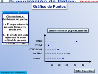 Gráfico de Puntos
CATEGORÍA
ObservacionesPERS.
o

Conclusiones del gráfico:
CASADO
25
1.- El mayor número de
SOLTERO
32
personas tienen otro
CONCUBINOcivil. 18
estado
2
2.- VIUDO
El estado civil viudo
representa la menor
OTROS
43
cantidad de personas
TOTAL
120

Estado civil de un grupo de personas

●

OTRO
VIUDO

●
●

CONCUBINO

●

SOLTERO

●

CASADO
10

Sergio Alejandro Arias Lara/Milvia Peñaloza

20

30

40

50

Datos hipotéticos

 