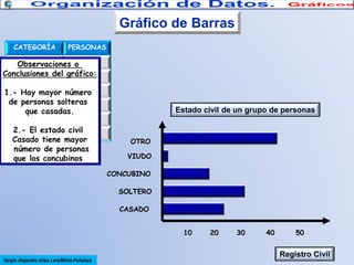 Gráfico de Barras
CATEGORÍA

PERSONAS

CASADO
Observaciones o 25
Conclusiones del gráfico:
SOLTERO
32

CONCUBINO
18
1.- Hay mayor número
de VIUDO solteras
personas
2
que casadas.
OTROS
43
2.- El estado civil
TOTAL
120
Casado tiene mayor
número de personas
que los concubinos

Estado civil de un grupo de personas

OTRO
VIUDO
CONCUBINO
SOLTERO
CASADO
10

Sergio Alejandro Arias Lara/Milvia Peñaloza

20

30

40

50

Registro Civil

 