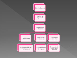 Director General
Director de
Alojamiento
Gobernanta
General
Habitaciones
Subgobernanta de
habitaciones
Zonas nobles y
comunes
Subgobernanta
de limpieza
Lavandería
lencería
Encargada de
lavandería -
lencería
 