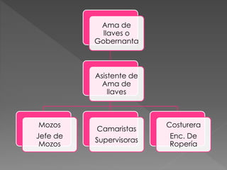Ama de
llaves o
Gobernanta
Asistente de
Ama de
llaves
Mozos
Jefe de
Mozos
Camaristas
Supervisoras
Costurera
Enc. De
Ropería
 