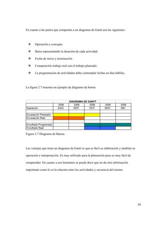 30
En cuanto a las partes que componen a un diagrama de Gantt son las siguientes:
 Operación o concepto.
 Barra representando la duración de cada actividad.
 Fecha de inicio y terminación.
 Comparación trabajo real con el trabajo planeado.
 La programación de actividades debe contemplar fechas en días hábiles.
La figura 2.7 muestra un ejemplo de diagrama de barras
Figura 2.7 Diagrama de Barras.
Las ventajas que tiene un diagrama de Gantt es que es fácil su elaboración y también su
operación e interpretación. Es muy utilizado para la planeación pues es muy fácil de
comprender. En cuanto a sus limitantes se puede decir que no da otra información
importante como lo es la relación entre las actividades y secuencia del mismo.
DIAGRAMA DE GANTT
2006 2006 2006 2006 2006
Operación AGO. SEP. OCT. NOV. DIC.
Excavación Planeado
Excavación Real
Encofrado Programado
Encofrado Real
 