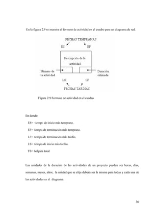36
En la figura 2.9 se muestra el formato de actividad en el cuadro para un diagrama de red.
Figura 2.9 Formato de actividad en el cuadro.
En donde:
ES= tiempo de inicio más temprano.
EF= tiempo de terminación más temprano.
LF= tiempo de terminación más tardío.
LS= tiempo de inicio más tardío.
TS= holgura total
Las unidades de la duración de las actividades de un proyecto pueden ser horas, días,
semanas, meses, años; la unidad que se elija deberá ser la misma para todas y cada una de
las actividades en el diagrama.
 