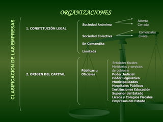   Abierta   Sociedad Anónima   Cerrada 1. CONSTITUCIÓN LEGAL     Comerciales   Sociedad Colectiva   Civiles   En Comandita      Limitada       Entidades fiscales   Ministerios y servicios   Públicas u   de gobierno 2. ORIGEN DEL CAPITAL   Oficiales   Poder Judicial   Poder Legislativo   Municipalidades   Hospitales Públicos   Instituciones Educación   Superior del Estado   Liceos y Colegios Fiscales   Empresas del Estado       ORGANIZACIONES CLASIFICACION DE LAS EMPRESAS 