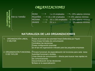 MICRO   1 a 15 empleados  + 25% salarios mínimos POR SU TAMAÑO PEQUEÑAS  16 a 100 empleados  15% salarios mínimos MEDIANA   101 a 250 empleados  10% salarios mínimos GRANDE  251 a +   5% salarios mínimos ORGANIZACIONES CLASIFICACION  DE LAS EMPRESAS NATURALEZA DE LAS ORGANIZACIONES   ORGANIZACIÓN LINEAL Posee el principio de autoridad lineal (Defendida por Fayol) O MILITAR Tiene líneas formales de comunicación Centralizar las decisiones Posee configuración piramidal Es el tipo de organización indicado para las pequeñas empresas 2. ORGANIZACIÓN FUNCIONAL Principio funcional -de especialización de funciones para cada  tarea O DE TAYLOR Autoridad funcional o dividida Línea directa de comunicación – directa para buscar mas rapidez en las comunicaciones Descentralización de las decisiones Énfasis en la especialización 