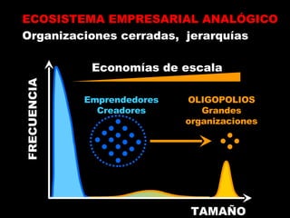ECOSISTEMA EMPRESARIAL ANALÓGICO TAMAÑO FRECUENCIA Organizaciones cerradas,  jerarquías Emprendedores Creadores Economías ...