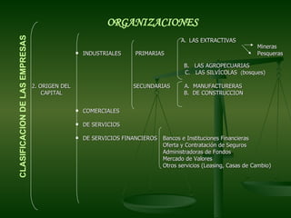     A.   LAS EXTRACTIVAS    Mineras INDUSTRIALES  PRIMARIAS     Pesqueras   B.  LAS AGROPECUARIAS C.  LAS SILVÍCOLAS  ( bosques) 2. ORIGEN DEL    SECUNDARIAS  A.  MANUFACTURERAS  CAPITAL   B.  DE CONSTRUCCION COMERCIALES DE SERVICIOS DE SERVICIOS FINANCIEROS Bancos e Instituciones Financieras Oferta y Contratación de Seguros Administradoras de Fondos Mercado de Valores Otros servicios (Leasing, Casas de  Cambio) ORGANIZACIONES CLASIFICACION DE LAS EMPRESAS 