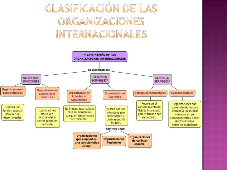 Organizaciones internacionales