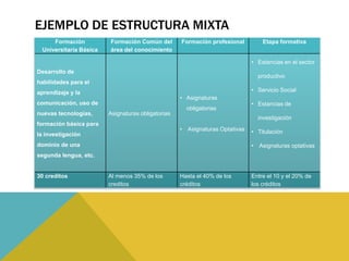 EJEMPLO DE ESTRUCTURA MIXTA
     Formación          Formación Común del        Formación profesional            Etapa formativa
 Universitaria Básica   área del conocimiento

                                                                               • Estancias en el sector
Desarrollo de
                                                                                   productivo
habilidades para el
aprendizaje y la                                                               • Servicio Social
                                                   • Asignaturas
comunicación, uso de                                                           • Estancias de
                                                       obligatorias
nuevas tecnologías,     Asignaturas obligatorias
                                                                                   investigación
formación básica para
                                                   •   Asignaturas Optativas   • Titulación
la investigación
dominio de una                                                                 •   Asignaturas optativas
segunda lengua, etc.


30 creditos             Al menos 35% de los        Hasta el 40% de los         Entre el 10 y el 20% de
                        creditos                   créditos                    los créditos
 