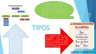 los principales objetivos de la
organización son: desarrollo,
estabilidad e interacción. Esta
última es la provisión de medios
para que sus miembros se asocien
recíprocamente en actividades que
hacen a la organización.
Exponente: Carliannys Prieto
ORGANIZACION LINEAL:
Es una organización muy simple y de
conformación piramidal, donde cada
jefe recibe y trasmite todo lo que sucede
en su área, cada vez que las líneas de
comunicación son rígidamente
establecida.
Este tipo de
organización se
sustituyó en la
organización
lineal por la
funcional en la
que cada operario
pasa a reportar,
no solo a su jefe
superior sino a
varios pero cada
uno en su
especialidad..
 