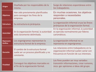Diseñada por los responsables de la      Surge de relaciones espontáneas entre
Origen
             misma.                                    los trabajadores.
             Han sido previamente planificados         En muchas ocasiones, los objetivos
Objetivos    para conseguir los fines de la            responden a necesidades
             empresa.                                  personales.
                                                      La organización informal cruza las líneas
Estructura   Su estructura es jerárquica.
                                                      jerárquicas de la organización formal.
                                                      En la organización informal, la autoridad
             En la organización formal, la autoridad es ejercida normalmente por líderes
Autoridad
             está claramente delimitada.             carismáticos.

Represent.   Los organigramas representan la           La organización informal no se
Gráfica      estructura formal de la empresa.          representa en organigramas.
                                                       Las relaciones entre trabajadores en la
             El cambio de la estructura formal
                                                       organización informal suelen variar con
Duración     suele ser un proceso planificado y no
                                                       frecuencia en función de sus intereses.
             constante.

                                                       Los fines pueden ser muy variados:
             Conseguir los objetivos marcados es       transmitir informaciones, crear rumores,
Finalidad
             el fin de la organización formal.        reco- ger opiniones e ideas del grupo.
 