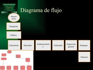 Diagrama de flujo
  Materia
  prima



Transporte



 Fabrica



                          Embejecimient              Inspeccion
Laboratorio    Mesclado                   Embasado                Empaque
                               o                      general




                                                                  Almacen
 