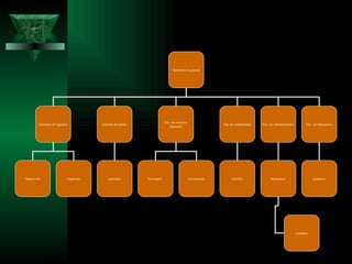 Gerentencia general




                                                                         Enc. de recursos
         Gerencia de logística          Gerente de planta                                                  Enc.de contabilidad   Enc. de mantenimiento         Enc. de laboratorio
                                                                            humanos




Supervisor                   empleado       operarios       Secretaria                      recocionista        Auxiliar              Mecánicos                     químicos




                                                                                                                                                         ayudante
 