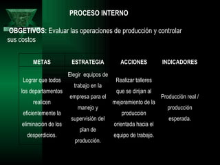 PROCESO INTERNO

 OBGETIVOS: Evaluar las operaciones de producción y controlar
sus costos


          METAS            ESTRATEGIA            ACCIONES          INDICADORES

                          Elegir equipos de
     Lograr que todos                          Realizar talleres
                            trabajo en la
    los departamentos                          que se dirijan al
                          empresa para el                          Producción real /
          realicen                            mejoramiento de la
                              manejo y                               producción
     eficientemente la                           producción
                           supervisión del                            esperada.
     eliminación de los                       orientada hacia el
                               plan de
       desperdicios.                          equipo de trabajo.
                             producción.
 