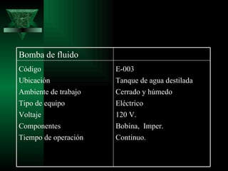 Bomba de fluido
Código                E-003
Ubicación             Tanque de agua destilada
Ambiente de trabajo   Cerrado y húmedo
Tipo de equipo        Eléctrico
Voltaje               120 V.
Componentes           Bobina, Imper.
Tiempo de operación   Continuo.
 