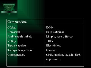Computadora
Código                E-004
Ubicación             En las oficinas
Ambiente de trabajo   Limpio, seco y fresco
Voltaje               110 V
Tipo de equipo        Electrónico.
Tiempo de operación   8 horas
Componentes.          CPU, monitor, teclado, UPS,
                      impresoras.
 