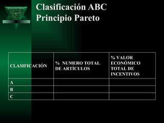 Clasificación ABC
         Principio Pareto



                                 % VALOR
                % NUMERO TOTAL   ECONÓMICO
CLASIFICACIÓN
                DE ARTÍCULOS     TOTAL DE
                                 INCENTIVOS
A
B
C
 