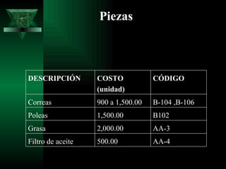 Piezas



DESCRIPCIÓN        COSTO            CÓDIGO
                   (unidad)
Correas            900 a 1,500.00   B-104 ,B-106
Poleas             1,500.00         B102
Grasa              2,000.00         AA-3
Filtro de aceite   500.00           AA-4
 