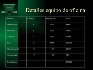 Detalles equipo de oficina
Artículos            Cantidad   Precio p.und.   Total


computadoras               6        14000       84,000


Archiveros                  6        5000       30,000


Escritorios                6         5300       31800


Aires                      5        20000       100,000


Sillas secretarial         18         1600      28,800


Cesto de papel              9          80       720


Total efectivo                                  275,320
 