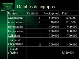 Detalles de equipos
Equipo         Cantidad      Precio p.und. Total
Mezcladora                1      800,000      800,000
inyectadores              6       20,000     120,000
Embasadora                 1     900,000       900,000
Empacadora                 1     800,000       800,000
Selladora                  1     700,000       700,000
Tanque de
añejamiento               2      200,000      400,000
Total de
efectivo                                   3,720,000
 
