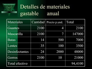 Detalles de materiales
          gastable    anual
Materiales       Cantidad Precio p.und. Total
Guantes             2100             4          2100
Mascarilla          2100             7      147000
Batas                 14          500           7000
Lentes                35          100           3500
Desinfectantes        24         2000           48000
Gorros              2100          10            21000
Total efectivo                             94,4100
 