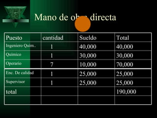 Mano de obra directa

Puesto              cantidad   Sueldo    Total
Ingeniero Quím..       1       40,000    40,000
Químico                1       30,000    30,000
Operario               7       10,000    70,000
Enc. De calidad       1        25,000    25,000
Supervisor            1        25,000    25,000
total                                    190,000
 