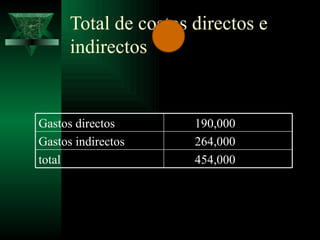 Total de costos directos e
      indirectos


Gastos directos       190,000
Gastos indirectos     264,000
total                 454,000
 