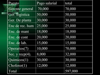 Puesto            Pago salarial   total
Gerente general    70,000         70,000
Ger. logística    50,000          50,000
Ger. De planta    30,000          30,000
Enc de rec. hum   25,000          25,000
Enc. de mant      18,000          18,000
Enc. de cont      20,000          20,000
Enc. de lab.      15,000          15,000
Operarios(7)      10,000          70,000
Sec. y recp(4).   8,000           32,000
Quimicos(1)       30,000          30,000
Choferer(1)       12,000          12,000
Total                             597,000
 