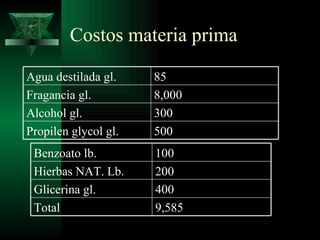 Costos materia prima

Agua destilada gl.    85
Fragancia gl.         8,000
Alcohol gl.           300
Propilen glycol gl.   500
 Benzoato lb.         100
 Hierbas NAT. Lb.     200
 Glicerina gl.        400
 Total                9,585
 