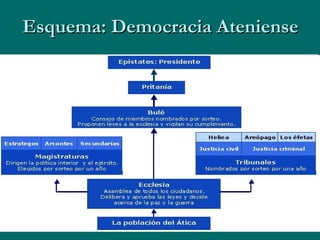 Esquema: Democracia Ateniense 