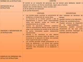 NOMBRE DE LA ESTRUCTURA COMITÉS
DEFINICIÓN DE LA
ESTRUCTURA
El comité es un conjunto de personas que se reúnen para deliberar, decidir o
ejecutar en común y en forma coordinada, algún acto o función.
Existen dos comités básicos, estos comités son:
a) El de políticas de operación
b) El comité financiero.
VENTAJAS Y DESVENTAJAS DE
LA ESTRUCTURA.
VENTAJAS DESVENTAJAS
 Los comités puede contribuir al aclaramiento de
problemas y al desarrollo de nuevas ideas.
 La renuencia de un director general o jefe de
departamento a asumir plena responsabilidad
sobre una decisión, puede ser motivo del
establecimiento de un comité.
 Cuando los ejecutivos enfrentan problemas
internos especialmente difíciles pueden optar por
elegir a los miembros de comités en tal forma que
las partes interesadas queden debidamente
representadas.
 Permite a los individuos no sólo obtener
conocimiento de primera mano de planes y sus
funciones en la ejecución de éstos, sino también
hacer sugerencias para su mejora.
 Los comités permiten amplia participación en la
toma de decisiones y es común que quienes
participan en la planeación de un programa se
muestren más entusiastas en su aceptación y
ejecución.
•Son costosos en términos de
tiempo.
•pueden concluir a la indecisión.
•Pueden ser autodestructivos.
•Pueden provocar la dispersión
de la responsabilidad, y,
finalmente, pueden provocar
situaciones en las que unas
cuantas personas impongan su
voluntad sobre la mayoría.
EJEMPLOS DE EMPRESAS DEL
ESTILO DE ESTRUCTURA.
 