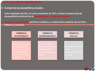 3. 2. LA EVOLUCIÓN DE LAS DIFERENCIAS:
a) El origen de los desequilibrios actuales:
Entre mediados del XIX y la crisis económica de 1975, el factor fundamental de
desequilibrio territorial fue la localización de la industria moderna.
• Áreas más desarrolladas: periferia cantábrica y mediterránea, Madrid, eje del Ebro,
Baleares y Canarias.
TERRENO
ECONÓMICO
TERRENO
DEMOGRÁFICO
TERRENO
SOCIAL
Mayor crecimiento
del PIB y del PIB
per cápita – atraen
materias primas,
fuentes de energía
y capitales.
Aumenta densi-
dad de población.
Reciben gentes
del interior penin-
sular.
Incremento de la
renta.
Mejora del nivel
de vida.
 