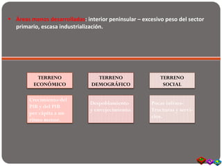 • Áreas menos desarrolladas: interior peninsular – excesivo peso del sector
primario, escasa industrialización.
TERRENO
ECONÓMICO
TERRENO
DEMOGRÁFICO
TERRENO
SOCIAL
Crecimiento del
PIB y del PIB
per cápita a un
ritmo menor.
Despoblamiento
y envejecimiento.
Pocas infraes-
Tructuras y servi-
cios.
 