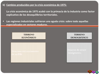 TERRENO
ECONÓMICO
TERRENO
DEMOGRÁFICO
Descenso del crecimiento
de su PIB.
Dejaron de atraer
inmigrantes.
b) Cambios producidos por la crisis económica de 1975:
La crisis económica de 1975 acabó con la primacía de la industria como factor
explicativo de los desequilibrios territoriales.
• Las regiones industriales sufrieron una aguda crisis: sobre todo aquellas
especializadas en sectores maduros.
 