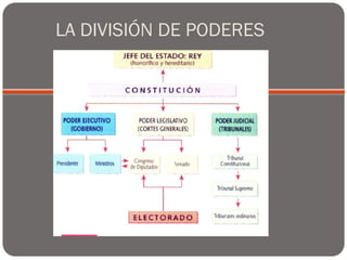 LA DIVISIÓN DE PODERES
 