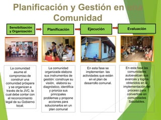 Sensibilización
y Organización
Planificación Ejecución Evaluación
Planificación y Gestión en una
Comunidad
La comunidad
asume el
compromiso de
construir una
comunidad próspera
y se organizan a
través de la JVC, la
cual debe contar con
el reconocimiento
legal de su Gobierno
local.
La comunidad
organizada elabora
sus instrumentos de
gestión: construye su
visión, elabora su
diagnóstico, identifica
y prioriza sus
principales
problemas y propone
acciones para
solucionarlos en un
plan comunal
En esta fase se
implementan las
actividades que están
en el plan de
desarrollo comunal.
En esta fase las
comunidades
autoevalúan sus
avances y logros
obtenidos en la
implementación del
proceso para
convertirse en
comunidades
Saludables.
 