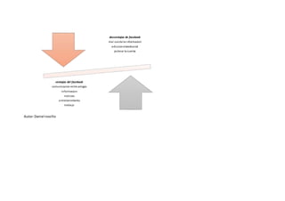 Autor:Daniel novillo
desventajas de facebook
mal usode la informacion
adiccionalaredsocial
jackear la cuenta
ventajas del facebook
comunicacion entre amigos
informacion
noticias
entretenimiento
trabajo
 