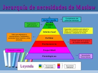Valor que asignamos a características y habilidades y conductas hacia nosotros y otras personas. Capacidad o destreza para adquirir y utilizar conocimientos para resolver problemas y adaptarse al mundo. Formar parte de un grupo o de nuestros semejantes. Protección y certeza. Necesidades físicas básicas. Jerarquía de necesidades de Maslow Leyenda Necesidades Existenciales Necesidades Deficitarias Estética Intelectual Estima Pertenencia Seguridad Fisiológicas Autorrealización Organización y estructuración. Cumplimiento del potencial individual. 
