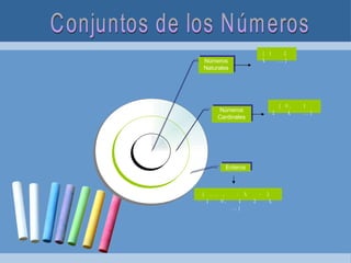 {1, 2, 3, …} {0, 1, 2, 3, …} Conjuntos de los Números  Enteros Números Cardinales Números Naturales {…,, -3, -2, -1, 0, 1, 2, 3, …} 