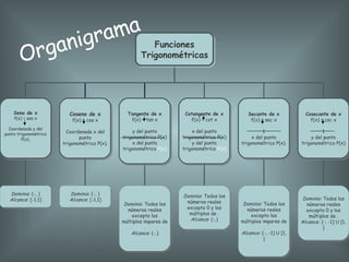 Organigrama Funciones Trigonométricas Seno de x f(x) = sen x Coordenada y del punto trigonométrico P(x). Coseno de x f(x) = cos x Coordenada x del punto trigonométrico P(x). Tangente de x f(x) = tan x y del punto trigonométrico P(x) x del punto trigonométrico  P(x) Cotangente de x f(x) = cot x x del punto trigonométrico P(x) y del punto trigonométrico  P(x) Secante de x f(x) = sec x 1 x del punto trigonométrico P(x). Cosecante de x f(x) = csc x 1 y del punto trigonométrico P(x) Dominio : (-, ) Alcance : [-1,1] Dominio : (-, ) Alcance : [-1,1] Dominio : Todos los números reales excepto los múltiplos impares de . Alcance : (-,) Dominio : Todos los números reales excepto 0 y los múltiplos de . Alcance : (-,) Dominio : Todos los números reales excepto los múltiplos impares de . Alcance : (-, -1] U [1, ) Dominio : Todos los números reales excepto 0 y los múltiplos de . Alcance: (-, -1] U [1, ) 