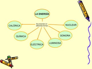 LA ENERGÍA CALÓRICA Se presentan en  diferentes formas QUÍMICA ELÉCTRICA LUMINOSA SONORA NUCLEAR 