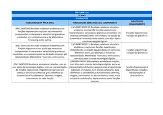 MATEMÁTICA
2º ANO
3º BIMESTRE
HABILIDADES DA ÁREA BNCC HABILIDADES ESPECÍFICAS DO COMPONENTE
OBJETOS DE
CONHECIMENTO
(EM13MAT304) Resolver e elaborar problemas com
funções exponenciais nos quais seja necessário
compreender e interpretar a variação das grandezas
envolvidas, em contextos como o da Matemática
Financeira, entre outros.
(EM13MAT303PE20) Resolver e elaborar situações-
problema, envolvendo funções exponenciais,
interpretando a variação das grandezas envolvidas em
diversos contextos como, por exemplo, no estudo da
Matemática Financeira, entre outros, com e/ou sem o
uso de tecnologias digitais.
Funções Exponenciais:
variação de grandezas
(EM13MAT305) Resolver e elaborar problemas com
funções logarítmicas nos quais seja necessário
compreender e interpretar a variação das grandezas
envolvidas, em contextos como os de abalos sísmicos, pH,
radioatividade, Matemática Financeira, entre outros.
(EM13MAT305PE21) Resolver e elaborar situações-
problema, envolvendo funções logarítmicas,
interpretando a variação das grandezas em contextos
diferentes como, por exemplo, o estudo da
radioatividade, Matemática Financeira, entre outros,
com e/ou sem o uso de tecnologias digitais.
Funções Logarítmicas:
variação de grandezas
(EM13MAT403) Analisar e estabelecer relações, com ou
sem apoio de tecnologias digitais, entre as representações
de funções exponencial e logarítmica expressas em
tabelas e em plano cartesiano, para identificar as
características fundamentais (domínio, imagem,
crescimento) de cada função.
(EM13MAT403PE35) Analisar e estabelecer relações,
com e/ou sem o uso de tecnologias digitais, entre as
representações de funções exponenciais e logarítmicas
expressas em tabelas e em planos cartesianos para
identificar as características fundamentais (domínio,
imagem, crescimento ou decrescimento, raízes, entre
outras) de cada função, destacando-as como funções
inversas.
Funções Exponenciais e
Logarítmicas: relações,
representações e
características.
 
