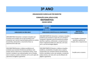 3º ANO
ORGANIZADOR CURRICULAR POR BIMESTRE
FORMAÇÃO GERAL BÁSICA (FGB)
MATEMÁTICA
ENSINO MÉDIO
MATEMÁTICA
3º ANO
1º BIMESTRE
HABILIDADES DA ÁREA BNCC HABILIDADES ESPECÍFICAS DO COMPONENTE
OBJETOS DE
CONHECIMENTO
(EM13MAT303) Interpretar e comparar situações que
envolvam juros simples com as que envolvem juros
compostos, por meio de representações gráficas ou análise
de planilhas, destacando o crescimento linear ou
exponencial de cada caso.
(EM13MAT303PE19) Interpretar e comparar situações-
problema que envolvam os tipos de juros (simples e
composto), utilizando como ferramentas de análise,
planilhas e gráficos, enfatizando o comportamento
linear e exponencial deles em cada caso, com e/ou
sem o uso de tecnologias digitais.
Juros Simples e Compostos:
planilhas e gráficos de
funções afins e exponenciais
(EM13MAT306) Resolver e elaborar problemas em
contextos que envolvem fenômenos periódicos reais
(ondas sonoras, fases da lua, movimentos cíclicos, entre
outros) e comparar suas representações com as funções
seno e cosseno, no plano cartesiano, com ou sem apoio de
aplicativos de álgebra e geometria.
(EM13MAT306PE22) Resolver e elaborar situações-
problema, envolvendo as funções seno e cosseno,
comparando com contextos diversos de fenômenos
cíclicos e periódicos como, por exemplo, o estudo de
ondas sonoras, com e/ou sem uso de softwares de
álgebra e geometria.
Funções seno e cosseno.
 