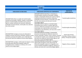 MATEMÁTICA
3º ANO
2º BIMESTRE
HABILIDADES DA ÁREA BNCC HABILIDADES ESPECÍFICAS DO COMPONENTE
OBJETOS DE
CONHECIMENTO
(EM13MAT105) Utilizar as noções de transformações
isométricas (translação, reflexão, rotação e composições
destas) e transformações homotéticas para construir
figuras e analisar elementos da natureza e diferentes
produções humanas (fractais, construções civis, obras de
arte, entre outras).
(EM13MAT105PE10) Identificar e interpretar as
transformações isométricas (translação, reflexão,
rotação e composições destas) para construir figuras,
analisando elementos da natureza e diferentes
produções humanas (fractais, construções civis, obras
de arte, entre outras) com e/ou sem o uso de
tecnologias digitais.
Transformações Isométricas
(EM13MAT105PE11) Aplicar as transformações
homotéticas para construir e analisar figuras da
natureza e diferentes produções humanas (fractais,
construções civis, obras de arte, entre outras),
analisando os seus elementos, com e/ou sem o uso de
tecnologias digitais.
Transformações Homotéticas
(EM13MAT504) Investigar processos de obtenção da
medida do volume de prismas, pirâmides, cilindros e cones,
incluindo o princípio de Cavaliere, para a obtenção das
fórmulas de cálculo da medida do volume dessas figuras.
(EM13MAT504PE43) Investigar e compreender
processos de obtenção da medida do volume de
prismas, pirâmides, cilindros, cones e esferas, incluindo
o princípio de Cavalieri, para a dedução das fórmulas
de cálculo da medida do volume dessas figuras, com
e/ou sem o uso de tecnologias digitais.
Volume dos Prismas,
Pirâmides, Cilindros, Cones e
Esferas. Princípio de Cavalieri.
(EM13MAT509) Investigar a deformação de ângulos e áreas
provocada pelas diferentes projeções usadas em
cartografia (como a cilíndrica e a cônica), com ou sem
suporte de tecnologia digital.
(EM13MAT509PE48) Compreender e investigar a
deformação de ângulos e áreas decorrentes de
diferentes projeções usadas em cartografia ou em
outros contextos (projeções ortogonal, cilíndrica e a
cônica), com e/ou sem o uso de tecnologias digitais.
Ângulos e Áreas: projeções.
 