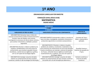 1º ANO
ORGANIZADOR CURRICULAR POR BIMESTRE
FORMAÇÃO GERAL BÁSICA (FGB)
MATEMÁTICA
ENSINO MÉDIO
MATEMÁTICA
1º ANO
1º BIMESTRE
HABILIDADES DE ÁREA DA BNCC HABILIDADES ESPECÍFICAS DOS COMPONENTES
OBJETOS DE
CONHECIMENTO
(EM13MAT104) Interpretar taxas e índices de
natureza socioeconômica (índice de desenvolvimento
humano, taxas de inflação, entre outros),
investigando os processos de cálculo desses números,
para analisar criticamente a realidade e produzir
argumento
(EM13MAT104PE07) Compreender e aplicar o conceito de
taxa e de índice, investigando, analisando criticamente e
produzindo argumentos no contexto socioeconômico.
Conceitos de Taxa e
Índice: compreensão e
aplicação.
(EM13MAT301) Resolver e elaborar problemas do
cotidiano, da Matemática e de outras áreas do
conhecimento, que envolvem equações lineares
simultâneas, usando técnicas algébricas e gráficas,
com ou sem apoio de tecnologias digitais.
(EM13MAT301PE17) Resolver e elaborar situações-
problema do cotidiano, envolvendo a matemática e/ou
outros domínios do conhecimento em torno das equações
lineares simultâneas, por exemplo, sistemas de equações
do 1º grau, utilizando técnicas algébricas (substituição,
escalonamento etc.) e gráficas, com e/ou sem apoio de
tecnologias digitais.
Equações lineares e
Sistemas de equações do
1º grau
(EM13MAT510) Investigar conjuntos de dados
relativos ao comportamento de duas variáveis
numéricas, usando ou não tecnologias da informação,
(EM13MAT510PE49) Investigar conjuntos de dados
relativos ao comportamento de duas variáveis numéricas
de acordo com a lei de formação que determina o
Variáveis numéricas e
conjunto de dados
numéricos.
 